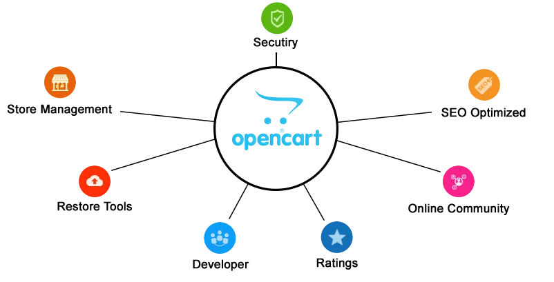 Opencart Development Services